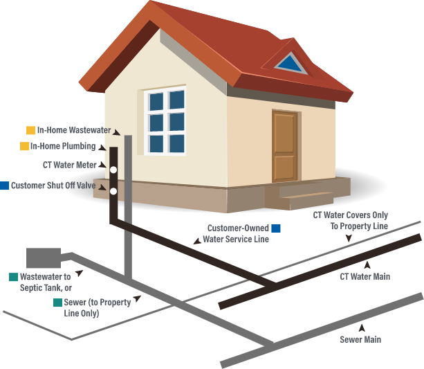 rendering of a house depicting the plumbing from the house to the sewer main with various labels